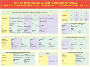 02. Тактико-технические характеристики вооружения подразделений разведки и сил специального назначения МВД России