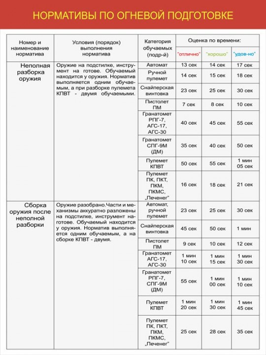 21. Нормативы по огневой подготовке