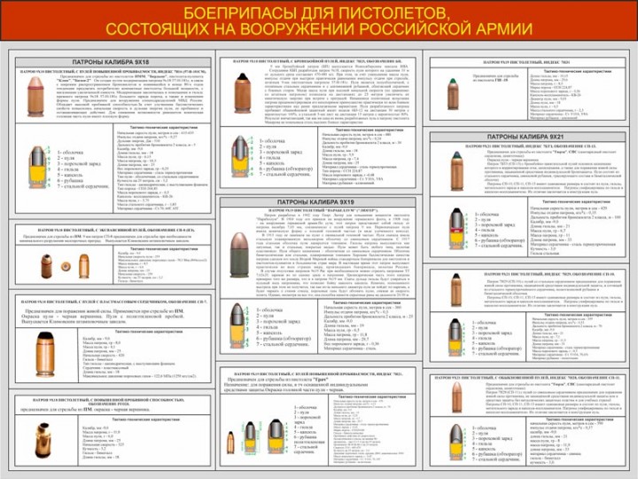 27. Боеприпасы для пистолетов, состоящих на вооружении Российской Армии