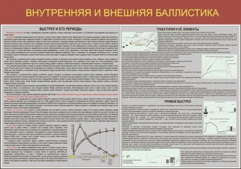 55. Плакат: Внутренняя и внешняя баллистика