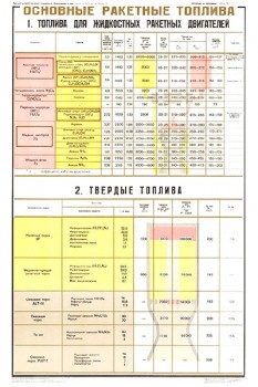 2079. Плакат Советской армии: Основные ракетные топлива