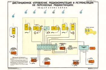 2111. Плакат Советской армии: Дистанционное управление, радиокоммутация и ретрансляция на переносных радиостанциях (часть 1)