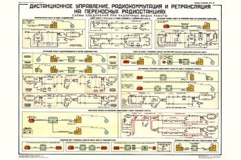 2113. Плакат Советской армии: Дистанционное управление, радиокоммутация и ретрансляция на переносных радиостанциях, (часть 3)