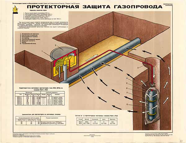 Схема протекторной защиты газопровода